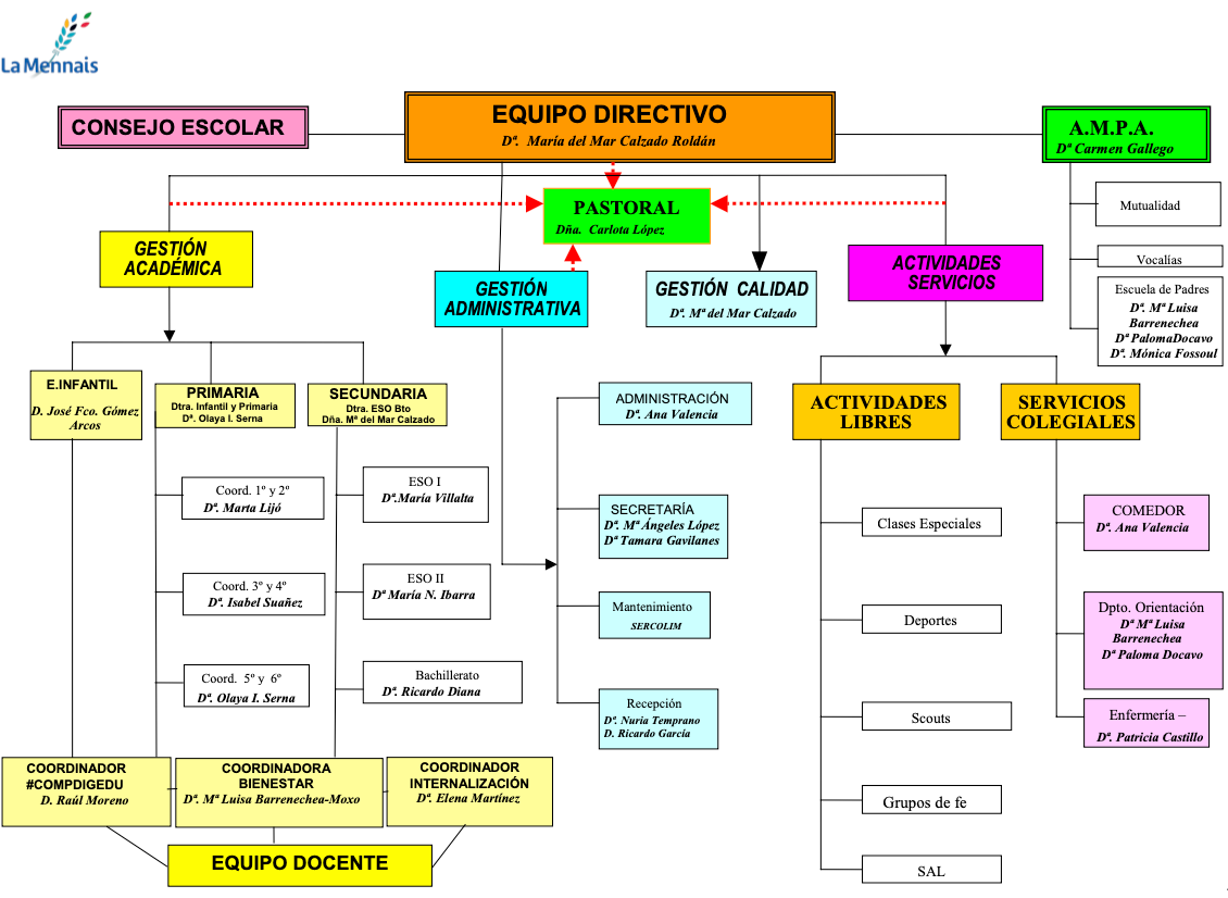 Organigrama