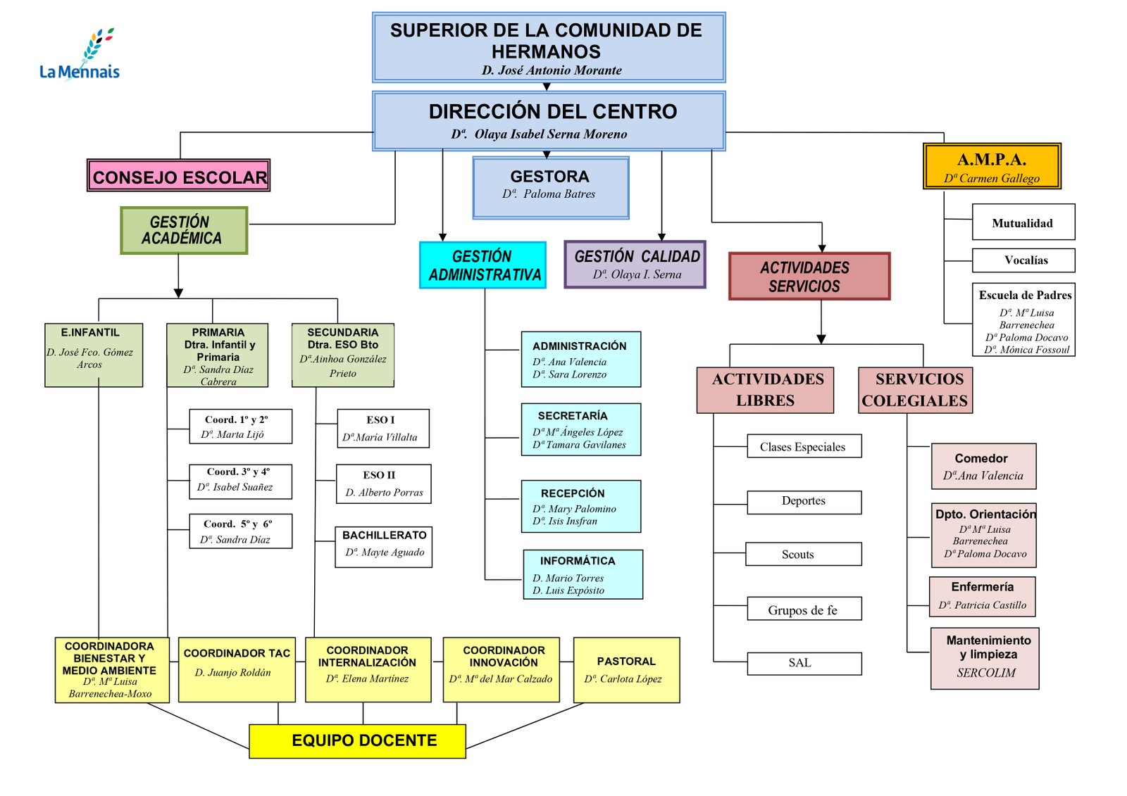 Organigrama
